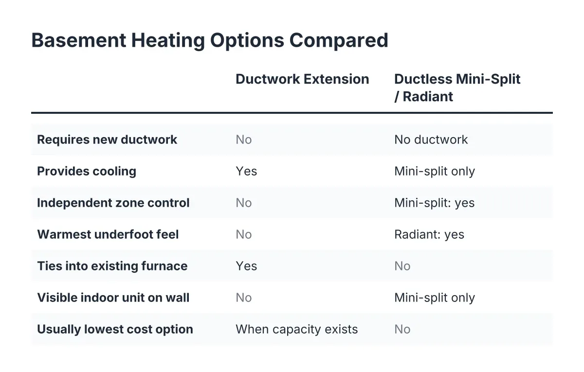 Comparison checklist of basement heating options: ductwork, mini-split, and radiant heat
