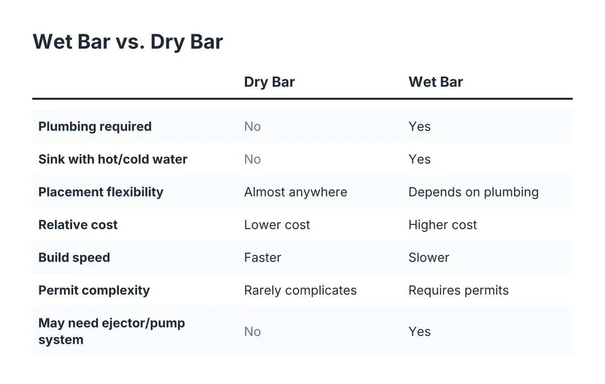 Comparison checklist of basement bar ideas: wet bar versus dry bar features and requirements