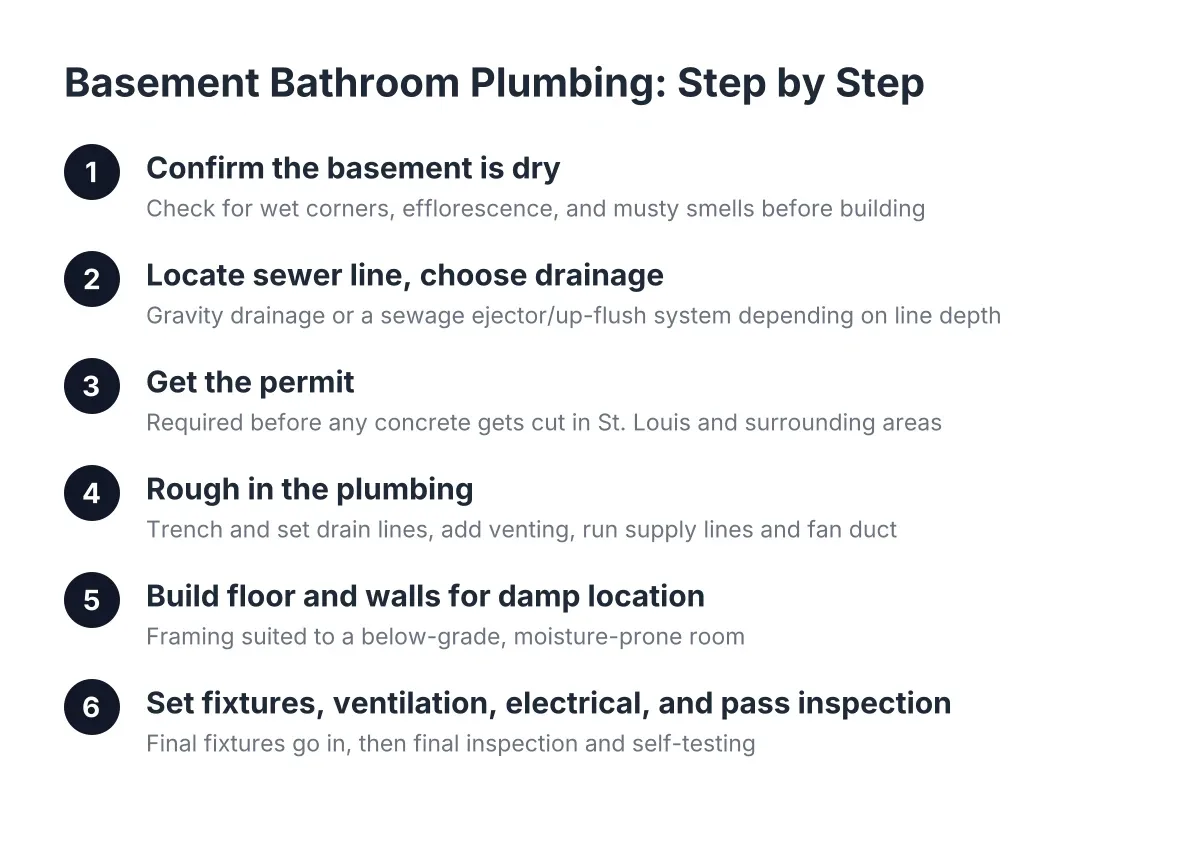 Step-by-step diagram of basement bathroom rough-in plumbing process in St. Louis homes